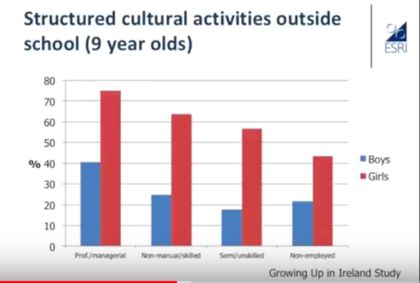 A slide showing massive gap between girls and boys in cultural activities outside school. 